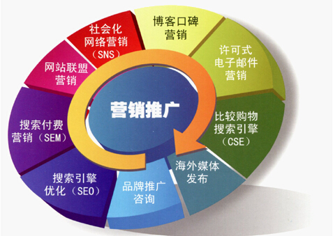 企業(yè)網(wǎng)絡(luò)品牌推廣與網(wǎng)絡(luò)銷售策略全解析